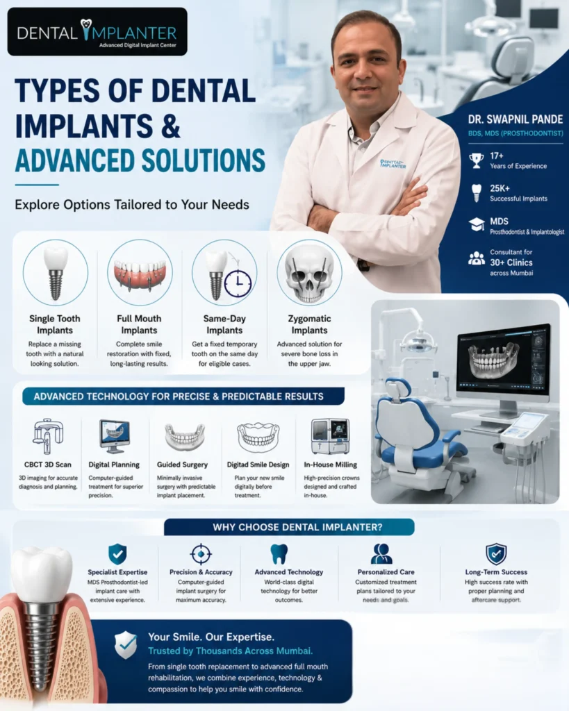Types of dental implants including single tooth implants, full mouth implants, same-day implants, and zygomatic implants explained by Dr. Swapnil Pande at Dental Implanter using advanced digital implant technology.